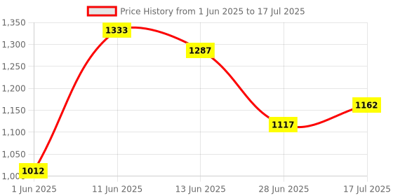 flipkart.com puma Men Slides puma Price History Graph from 1 Jun 2025 to 17 Jul 2025