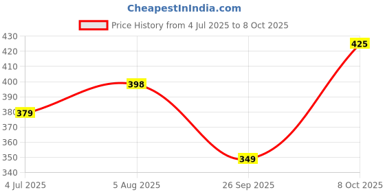 flipkart.com aqualite Men Slides aqualite Price History Graph from 4 Jul 2025 to 8 Oct 2025