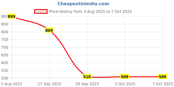 flipkart.com red tape Men Slides red tape Price History Graph from 3 Aug 2025 to 6 Oct 2025