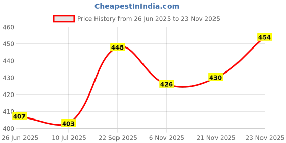 flipkart.com oricum Men Slides oricum Price History Graph from 26 Jun 2025 to 23 Nov 2025