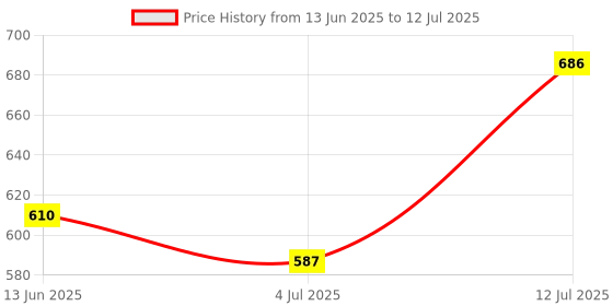 flipkart.com killer Men Slides killer Price History Graph from 13 Jun 2025 to 12 Jul 2025