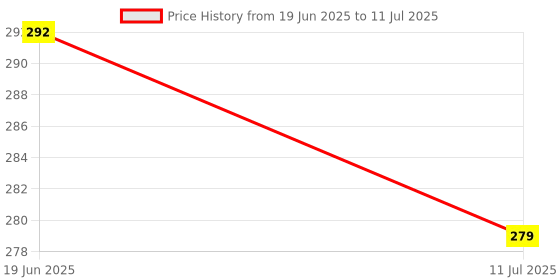 flipkart.com fabbmate Men Slides fabbmate Price History Graph from 19 Jun 2025 to 11 Jul 2025