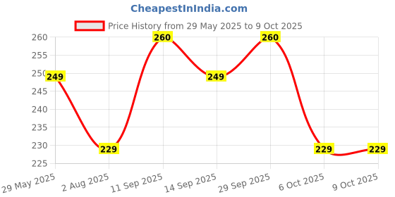 flipkart.com flite Men Slides flite Price History Graph from 29 May 2025 to 8 Oct 2025