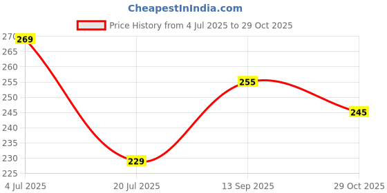 flipkart.com flite Men Slides flite Price History Graph from 4 Jul 2025 to 29 Oct 2025