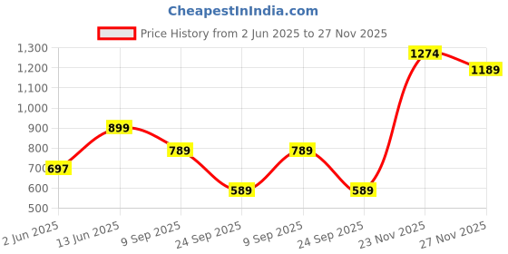 flipkart.com u.s. polo assn. Men Slides u.s. polo assn. Price History Graph from 2 Jun 2025 to 27 Nov 2025