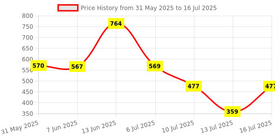 flipkart.com red tape Men Slides red tape Price History Graph from 31 May 2025 to 16 Jul 2025