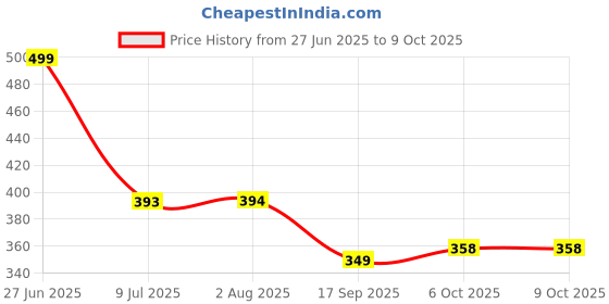 flipkart.com red tape Men Slides red tape Price History Graph from 27 Jun 2025 to 8 Oct 2025