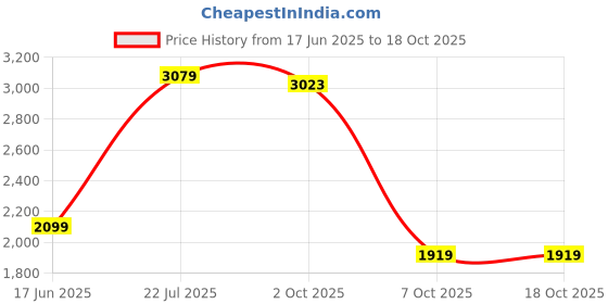 flipkart.com puma Men Slides puma Price History Graph from 17 Jun 2025 to 18 Oct 2025