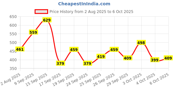 flipkart.com abros Men Slides abros Price History Graph from 2 Aug 2025 to 6 Oct 2025