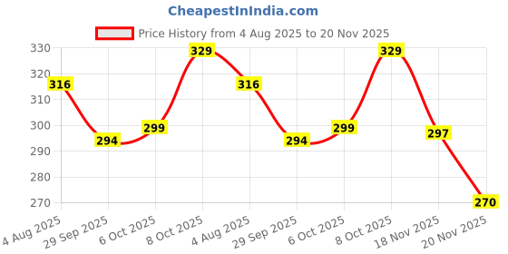 flipkart.com bata Men Slides bata Price History Graph from 4 Aug 2025 to 20 Nov 2025