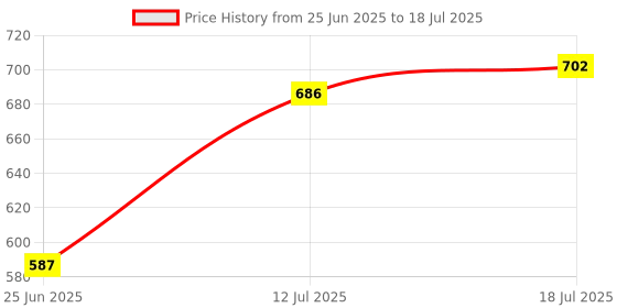 flipkart.com killer Men Slides killer Price History Graph from 25 Jun 2025 to 12 Jul 2025