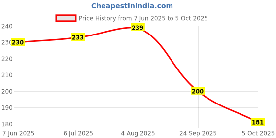 flipkart.com aadi Men Slides aadi Price History Graph from 7 Jun 2025 to 5 Oct 2025