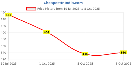flipkart.com aadi Men Slides aadi Price History Graph from 19 Jul 2025 to 8 Oct 2025