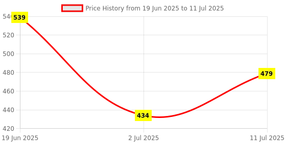 flipkart.com fcuk Men Slides fcuk Price History Graph from 19 Jun 2025 to 11 Jul 2025