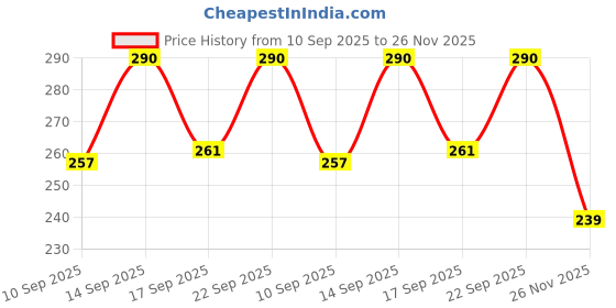 flipkart.com dazibao Men Slides dazibao Price History Graph from 10 Sep 2025 to 26 Nov 2025
