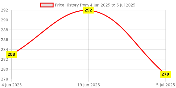 flipkart.com fabbmate Men Slides fabbmate Price History Graph from 4 Jun 2025 to 5 Jul 2025