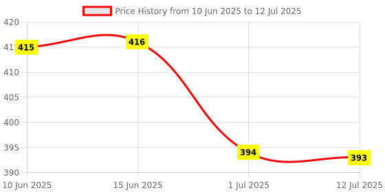 flipkart.com red tape Men Slides red tape Price History Graph from 10 Jun 2025 to 12 Jul 2025