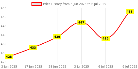 flipkart.com aadi Men Slides aadi Price History Graph from 3 Jun 2025 to 6 Jul 2025
