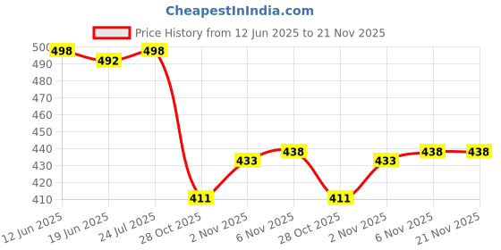flipkart.com bersache Men Slides bersache Price History Graph from 12 Jun 2025 to 20 Nov 2025