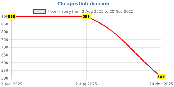 flipkart.com red tape Men Slides red tape Price History Graph from 2 Aug 2025 to 20 Nov 2025