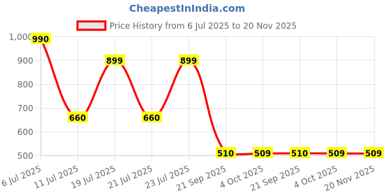 flipkart.com red tape Men Slides red tape Price History Graph from 6 Jul 2025 to 20 Nov 2025