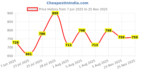 flipkart.com u.s. polo assn. Men Slides u.s. polo assn. Price History Graph from 7 Jun 2025 to 25 Nov 2025