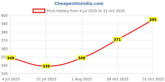 flipkart.com aqualite Men Slides aqualite Price History Graph from 4 Jul 2025 to 30 Oct 2025