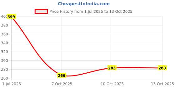 flipkart.com slipover Men Slides slipover Price History Graph from 1 Jul 2025 to 13 Oct 2025