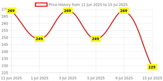 flipkart.com flite Men Slides flite Price History Graph from 11 Jun 2025 to 15 Jul 2025