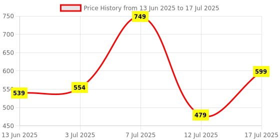 flipkart.com ducati Men Slides ducati Price History Graph from 13 Jun 2025 to 17 Jul 2025