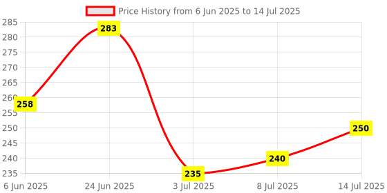 flipkart.com bata Men Slides bata Price History Graph from 6 Jun 2025 to 14 Jul 2025