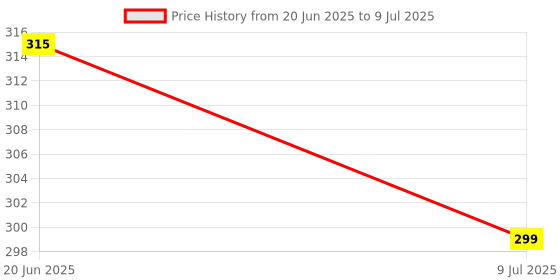 flipkart.com flite Men Slides flite Price History Graph from 20 Jun 2025 to 9 Jul 2025