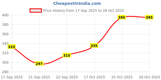 flipkart.com aqualite Men Slides aqualite Price History Graph from 17 Sep 2025 to 28 Oct 2025