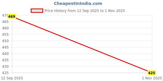 flipkart.com sparx Men Slides sparx Price History Graph from 12 Sep 2025 to 1 Nov 2025