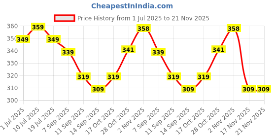 flipkart.com aqualite Men Slides aqualite Price History Graph from 1 Jul 2025 to 21 Nov 2025