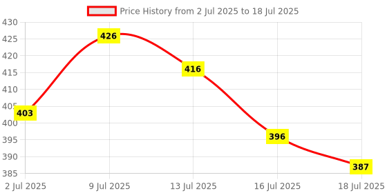 flipkart.com smoothlite Men Slides smoothlite Price History Graph from 2 Jul 2025 to 18 Jul 2025