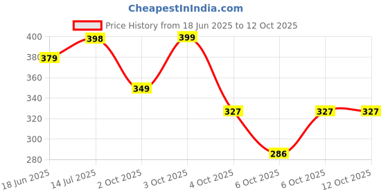 flipkart.com aqualite Men Slides aqualite Price History Graph from 18 Jun 2025 to 12 Oct 2025