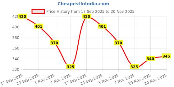 flipkart.com hygear Men Slides hygear Price History Graph from 17 Sep 2025 to 20 Nov 2025