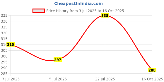 flipkart.com buxton Men Slides buxton Price History Graph from 3 Jul 2025 to 16 Oct 2025