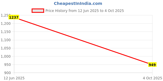 flipkart.com puma Men Slides puma Price History Graph from 12 Jun 2025 to 4 Oct 2025