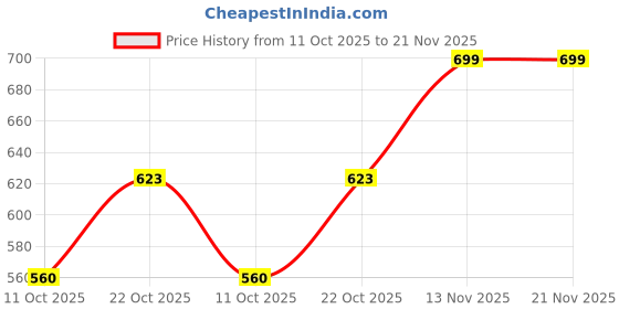 flipkart.com hrx by hrithik roshan Men Slides hrx by hrithik roshan Price History Graph from 11 Oct 2025 to 21 Nov 2025