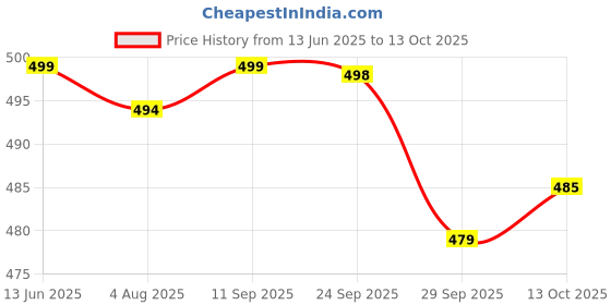flipkart.com sparx Men Slides sparx Price History Graph from 13 Jun 2025 to 13 Oct 2025