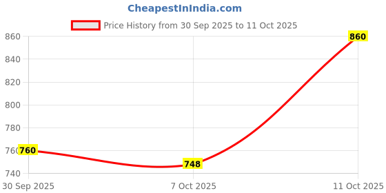 flipkart.com reebok Men Slides reebok Price History Graph from 30 Sep 2025 to 11 Oct 2025