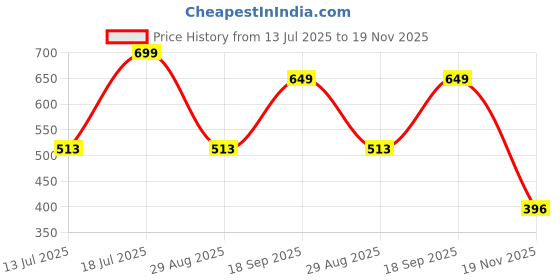 flipkart.com red tape Men Slides red tape Price History Graph from 13 Jul 2025 to 19 Nov 2025