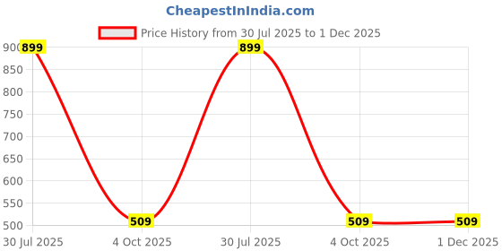 flipkart.com red tape Men Slides red tape Price History Graph from 30 Jul 2025 to 1 Dec 2025