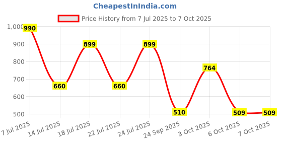 flipkart.com red tape Men Slides red tape Price History Graph from 7 Jul 2025 to 6 Oct 2025
