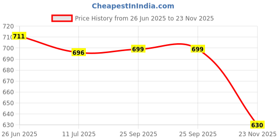 flipkart.com adda Men Slides adda Price History Graph from 26 Jun 2025 to 23 Nov 2025