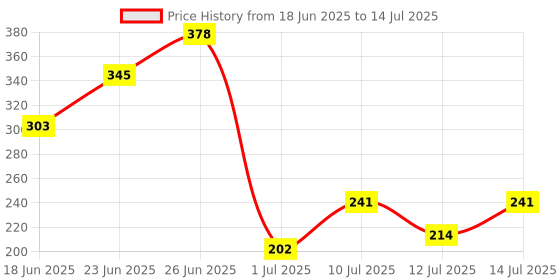 flipkart.com bata Men Slides bata Price History Graph from 18 Jun 2025 to 14 Jul 2025