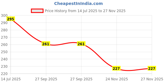 flipkart.com aadi Men Slides aadi Price History Graph from 14 Jul 2025 to 27 Nov 2025