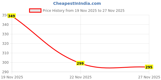 flipkart.com flite Men Slides flite Price History Graph from 19 Nov 2025 to 27 Nov 2025